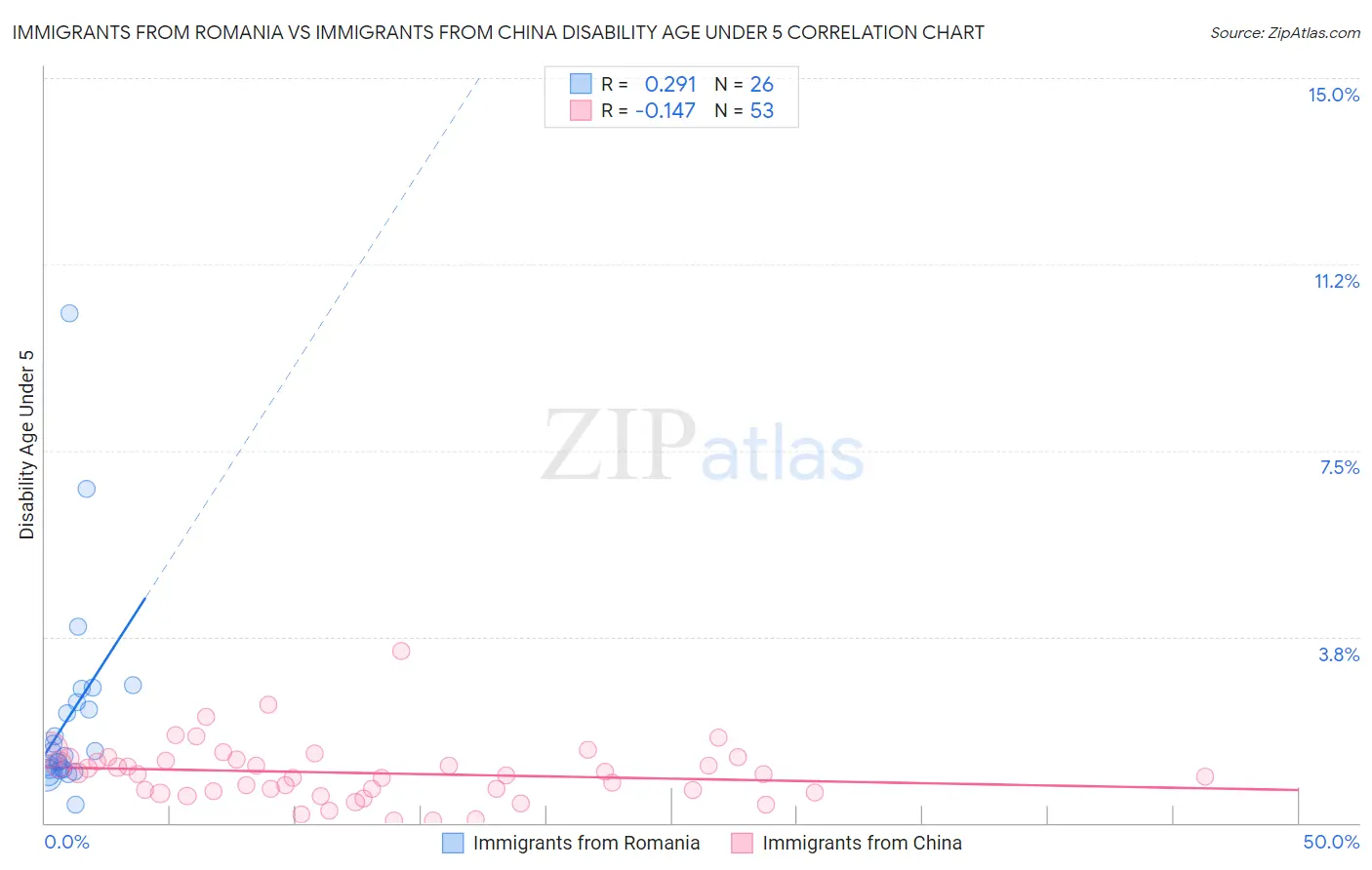 Immigrants from Romania vs Immigrants from China Disability Age Under 5
