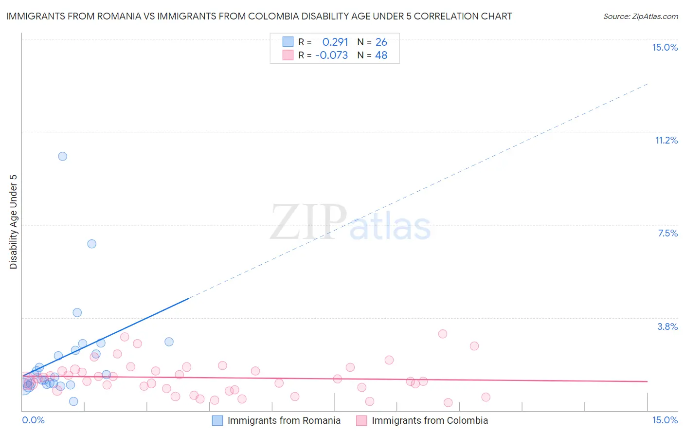Immigrants from Romania vs Immigrants from Colombia Disability Age Under 5