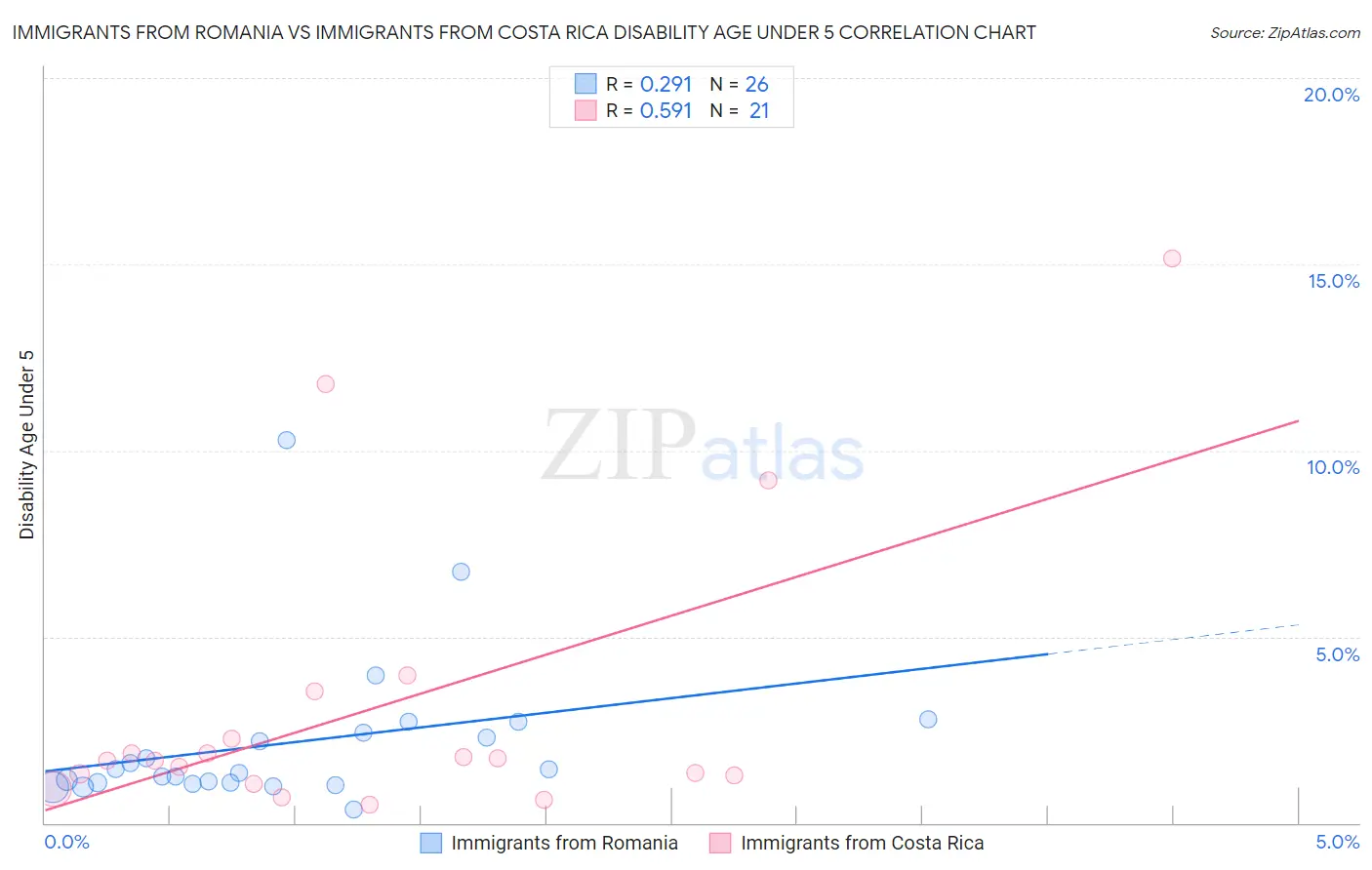 Immigrants from Romania vs Immigrants from Costa Rica Disability Age Under 5