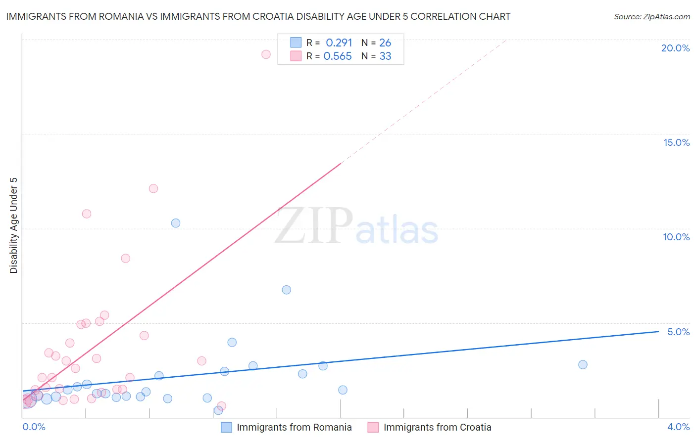 Immigrants from Romania vs Immigrants from Croatia Disability Age Under 5