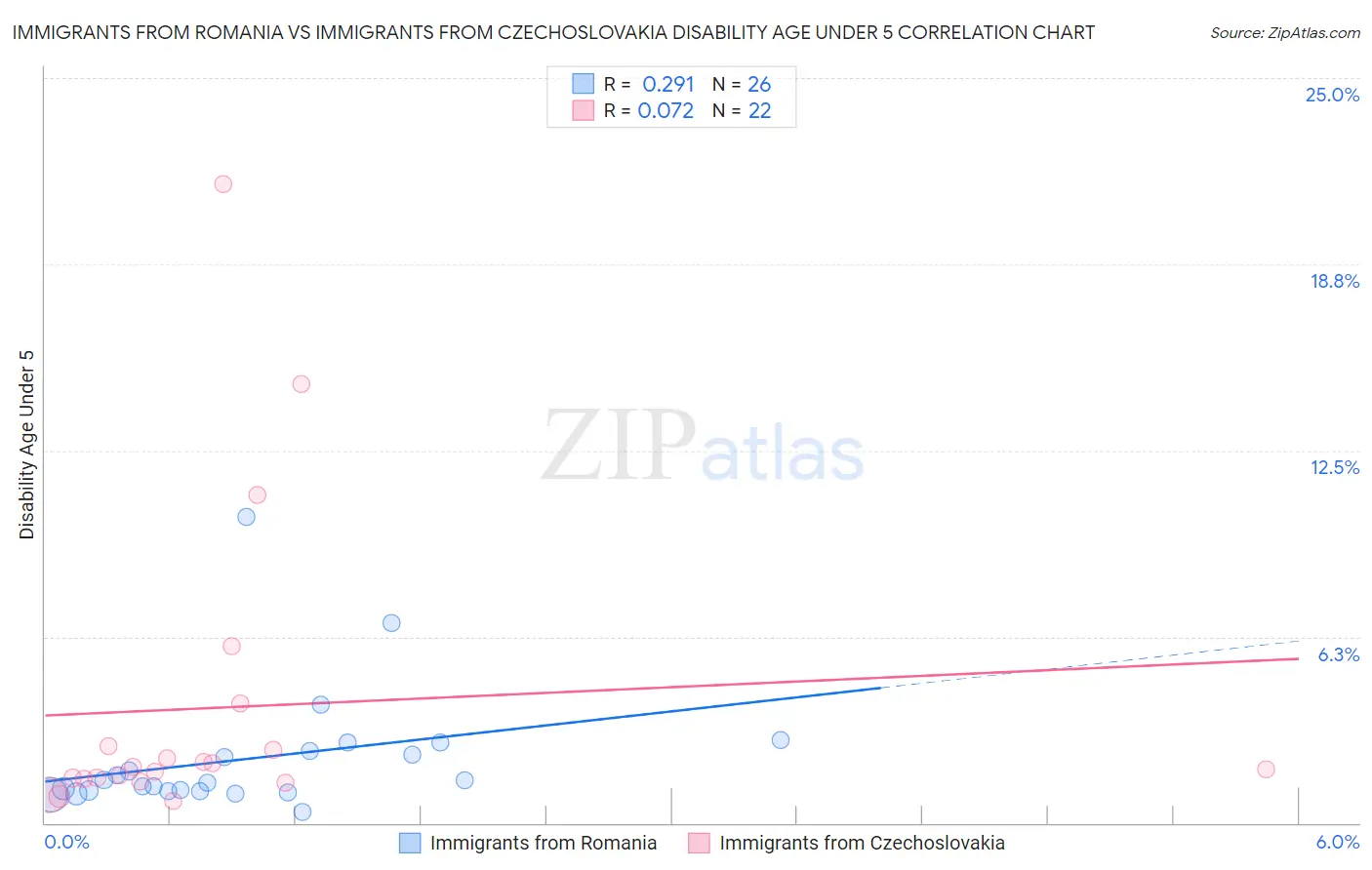 Immigrants from Romania vs Immigrants from Czechoslovakia Disability Age Under 5