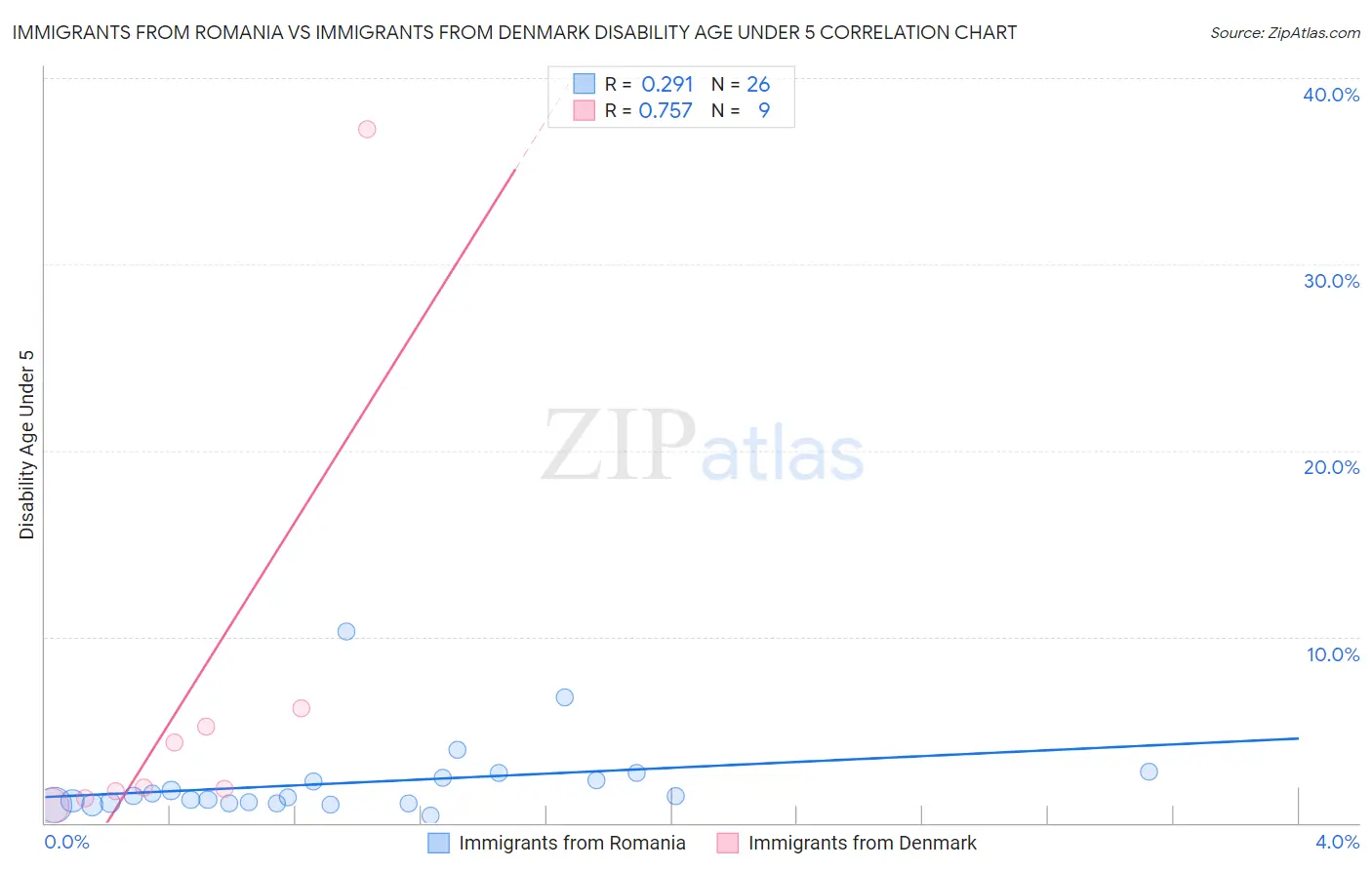 Immigrants from Romania vs Immigrants from Denmark Disability Age Under 5