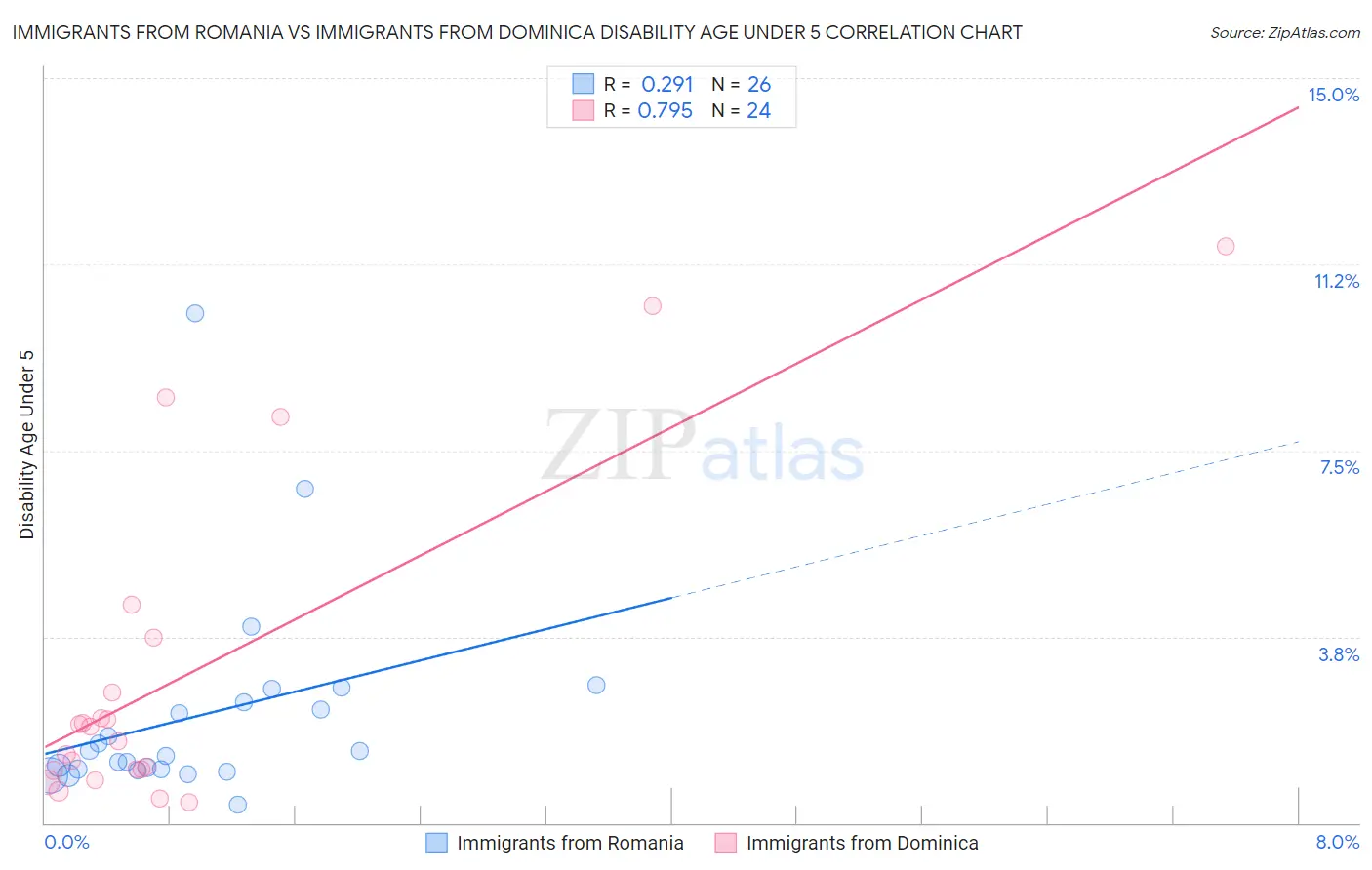Immigrants from Romania vs Immigrants from Dominica Disability Age Under 5