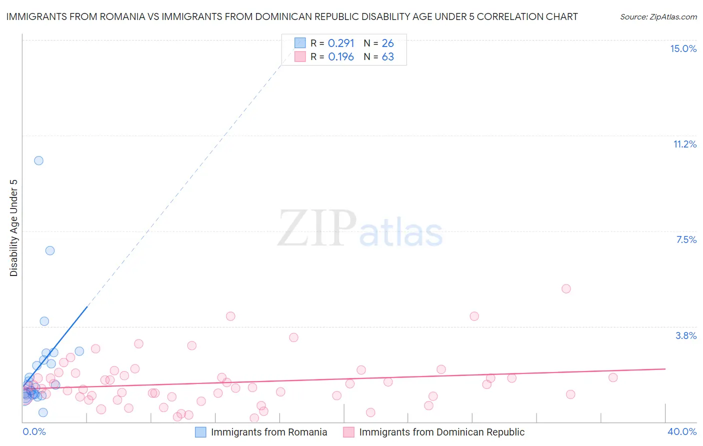 Immigrants from Romania vs Immigrants from Dominican Republic Disability Age Under 5