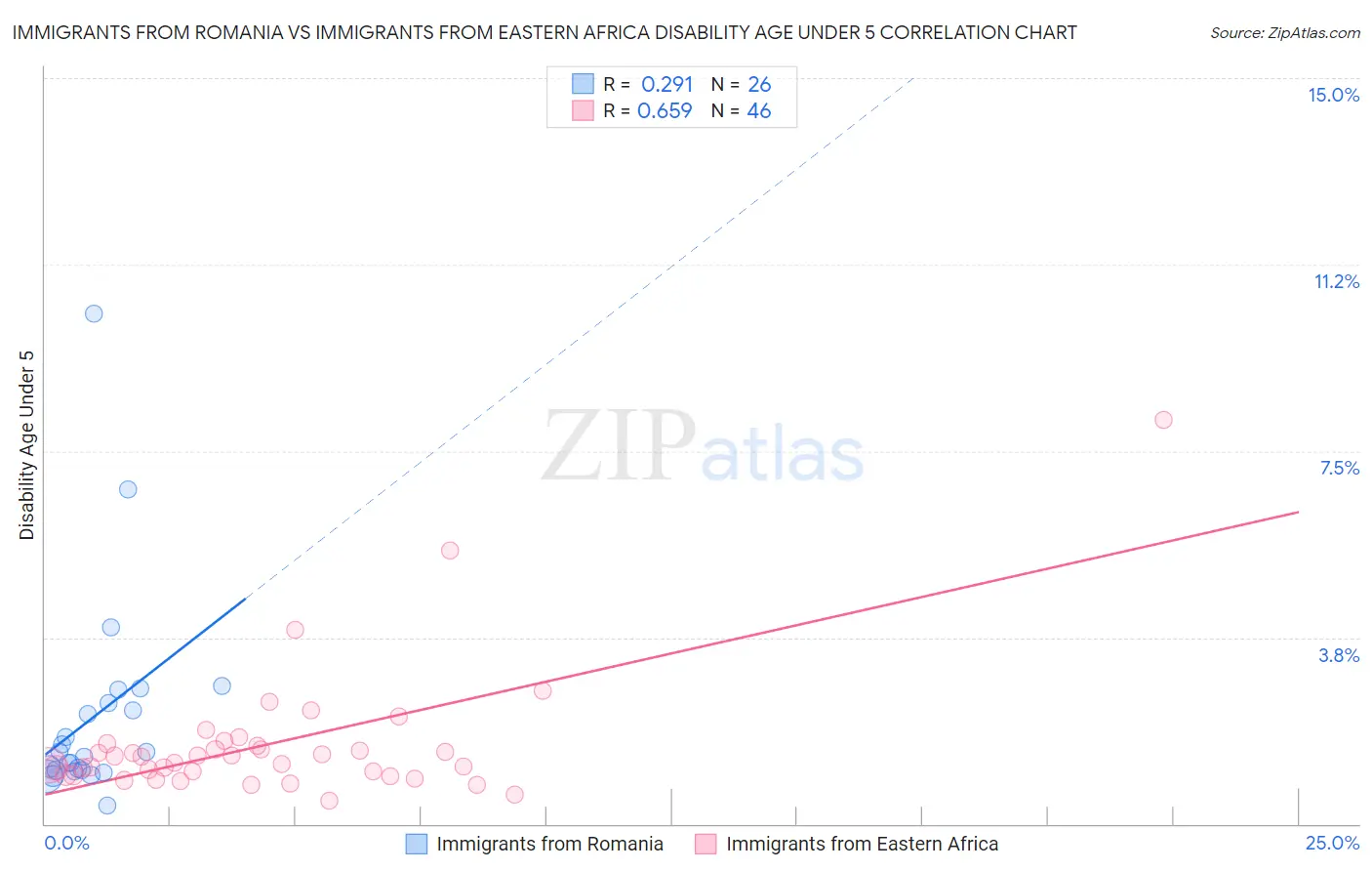 Immigrants from Romania vs Immigrants from Eastern Africa Disability Age Under 5