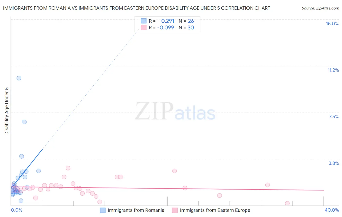 Immigrants from Romania vs Immigrants from Eastern Europe Disability Age Under 5