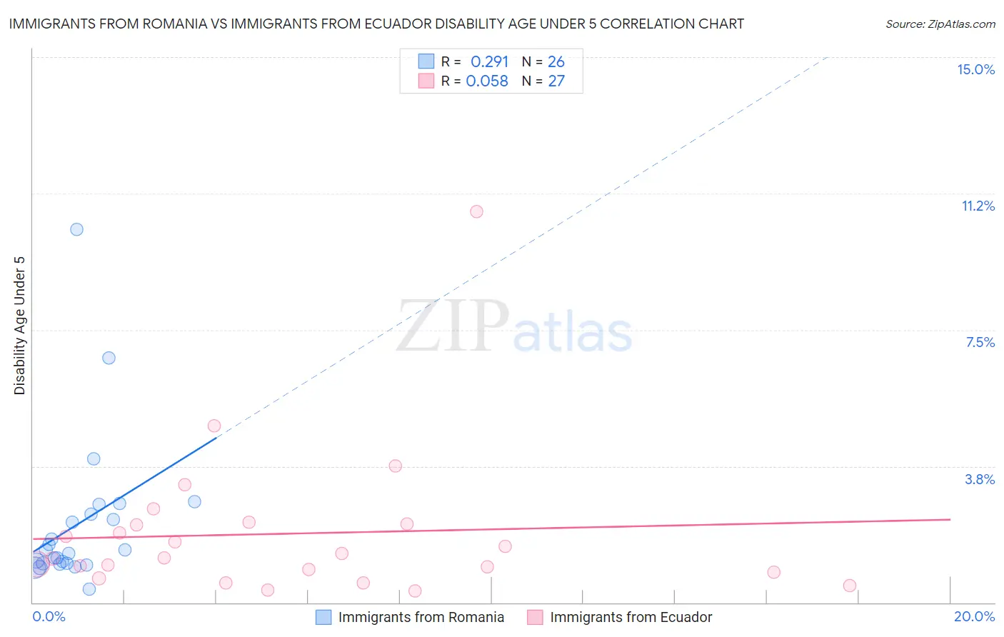 Immigrants from Romania vs Immigrants from Ecuador Disability Age Under 5