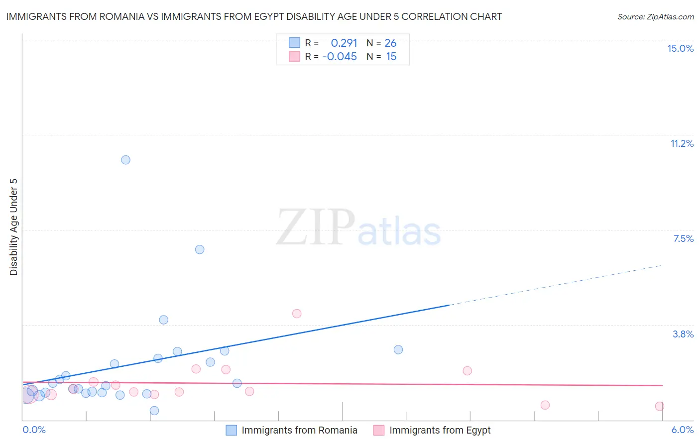 Immigrants from Romania vs Immigrants from Egypt Disability Age Under 5