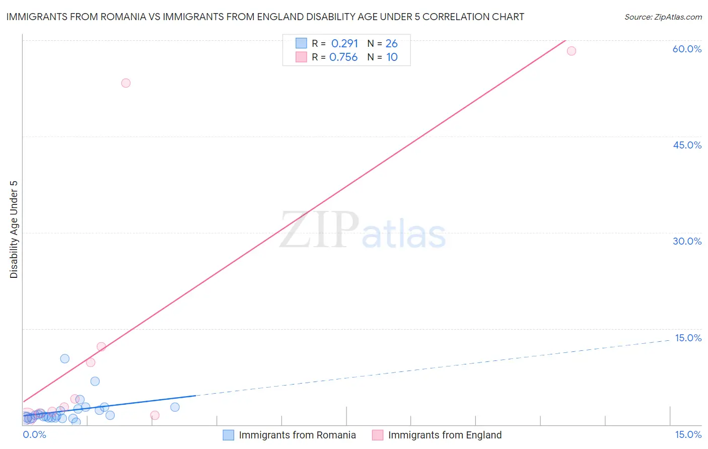 Immigrants from Romania vs Immigrants from England Disability Age Under 5