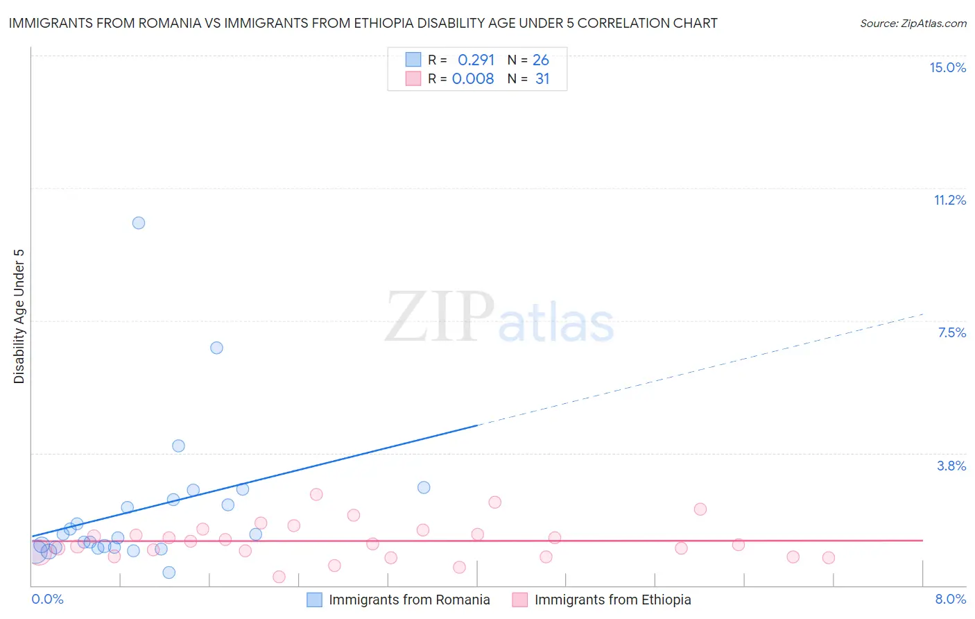 Immigrants from Romania vs Immigrants from Ethiopia Disability Age Under 5