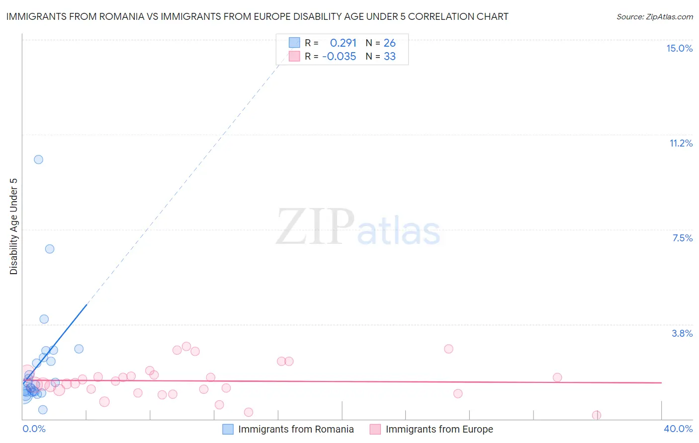 Immigrants from Romania vs Immigrants from Europe Disability Age Under 5