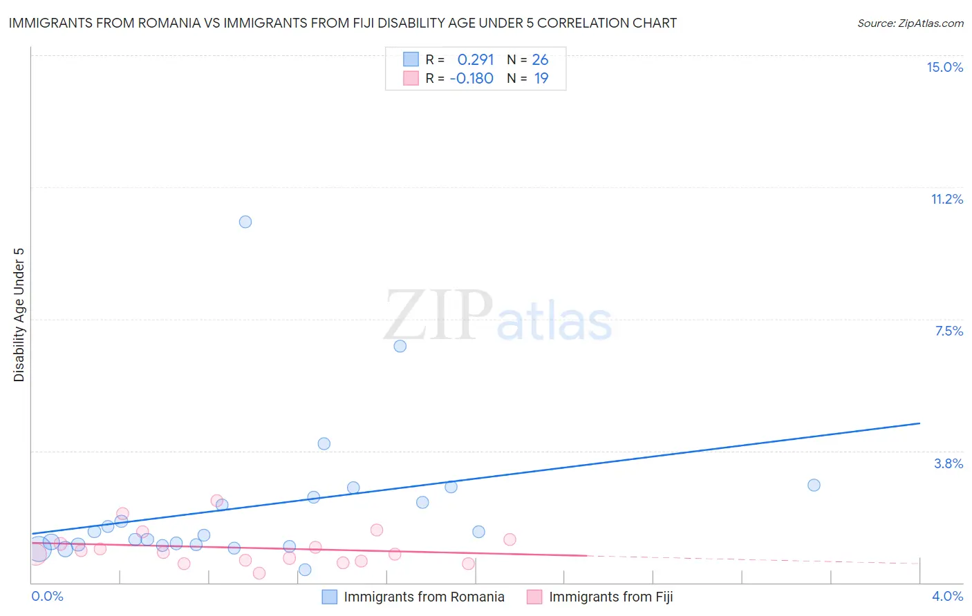 Immigrants from Romania vs Immigrants from Fiji Disability Age Under 5