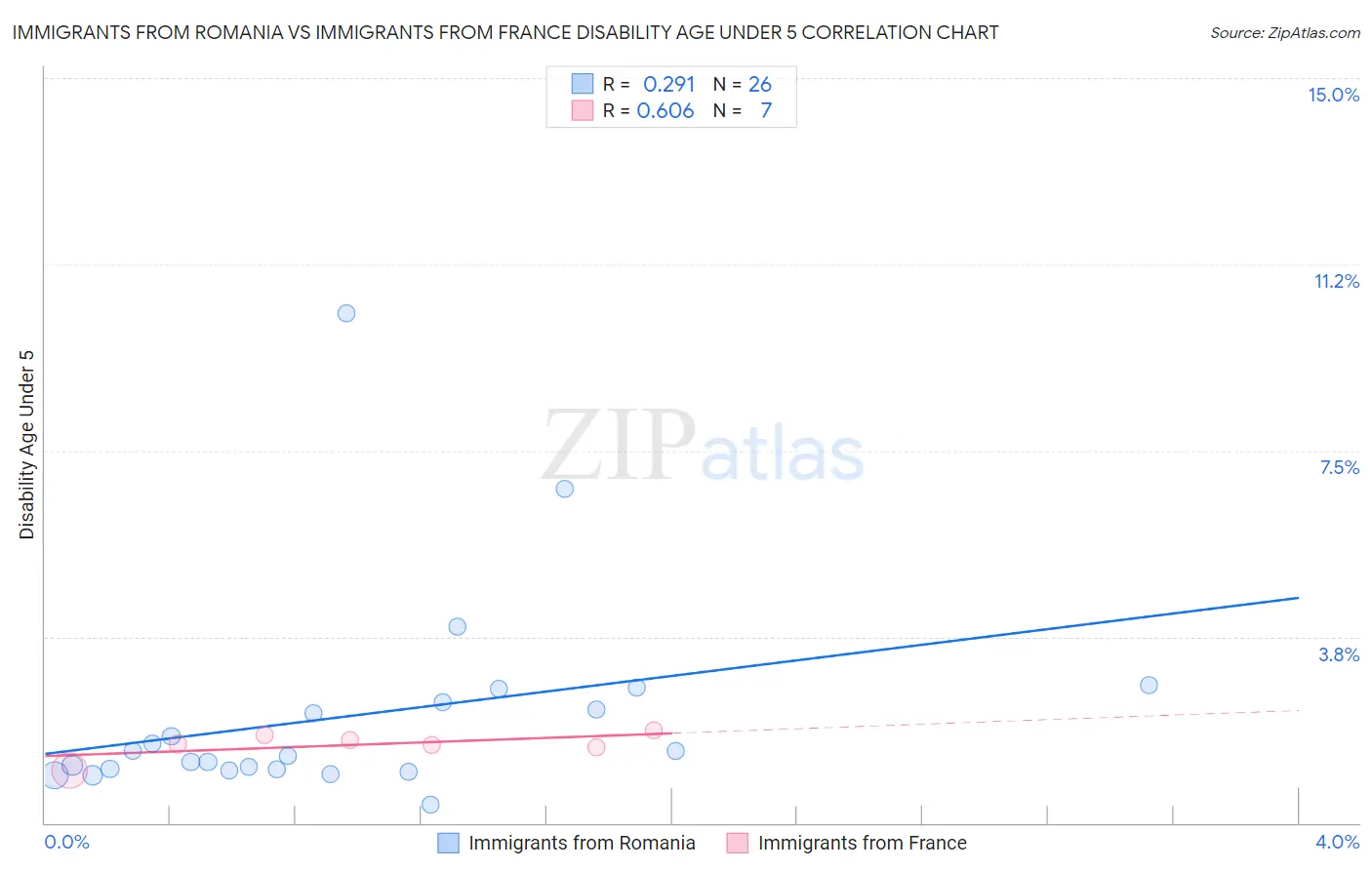 Immigrants from Romania vs Immigrants from France Disability Age Under 5