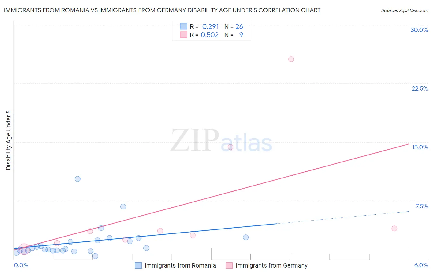 Immigrants from Romania vs Immigrants from Germany Disability Age Under 5