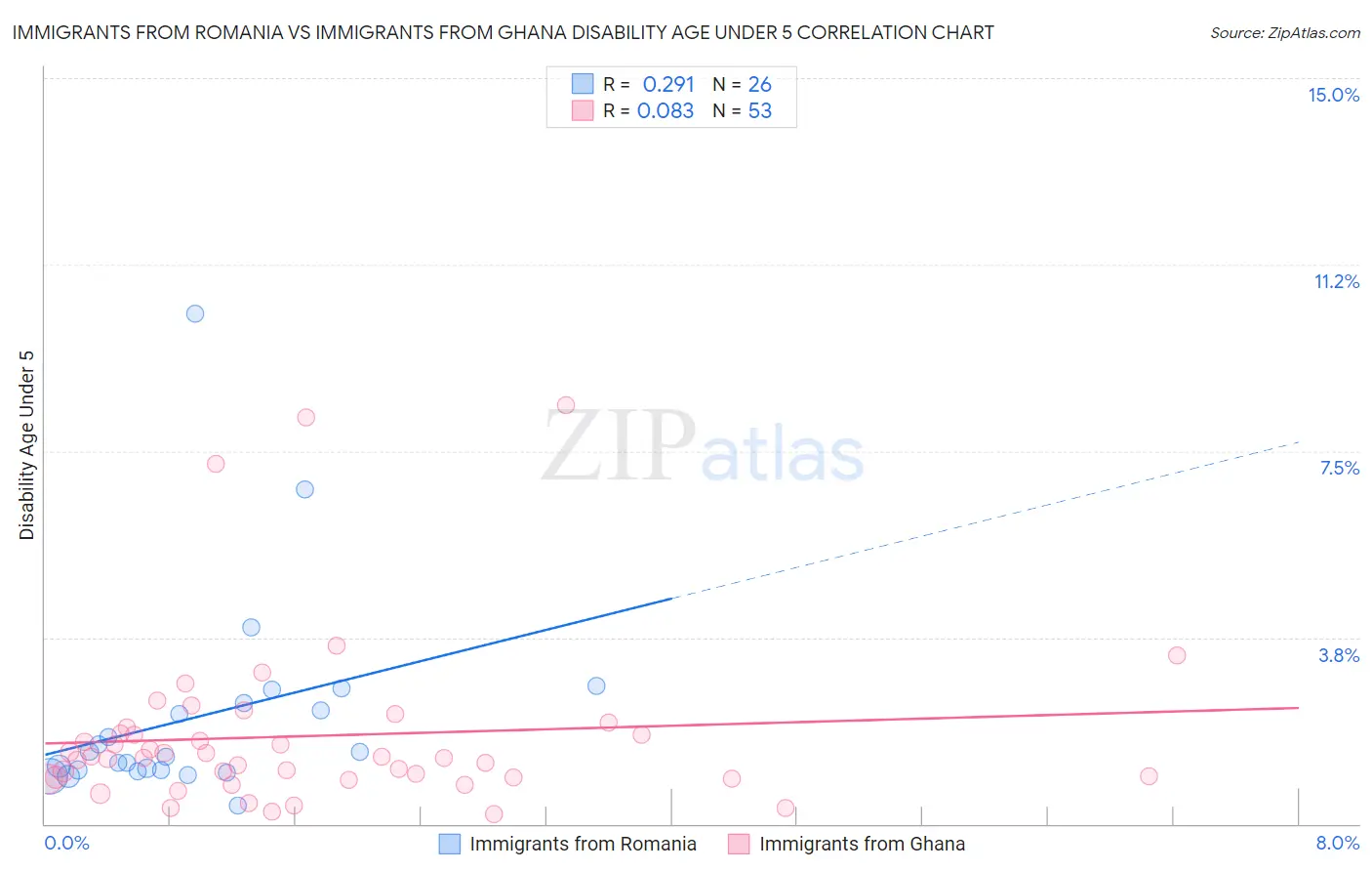 Immigrants from Romania vs Immigrants from Ghana Disability Age Under 5