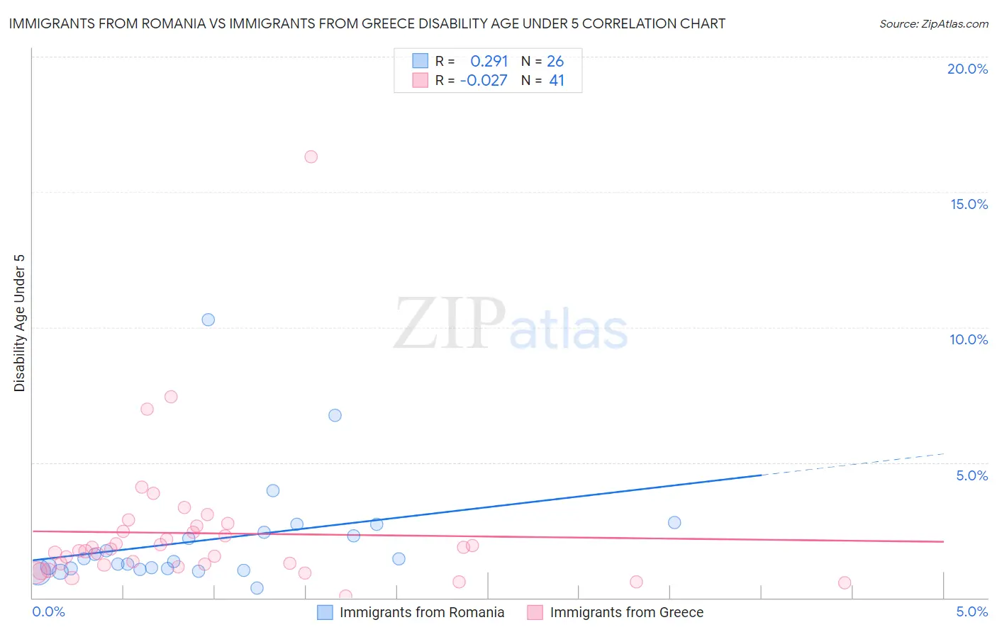 Immigrants from Romania vs Immigrants from Greece Disability Age Under 5
