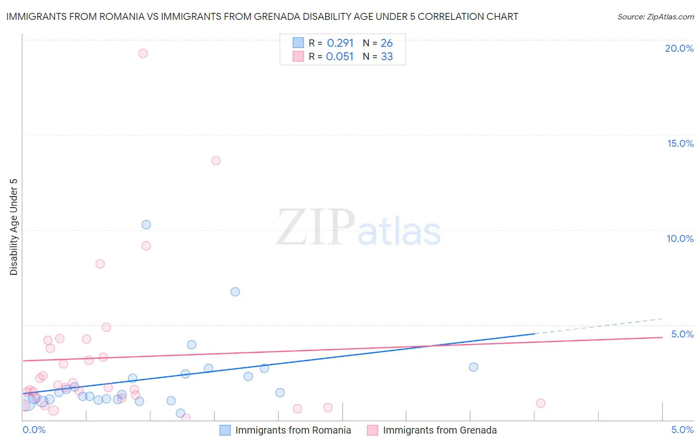 Immigrants from Romania vs Immigrants from Grenada Disability Age Under 5