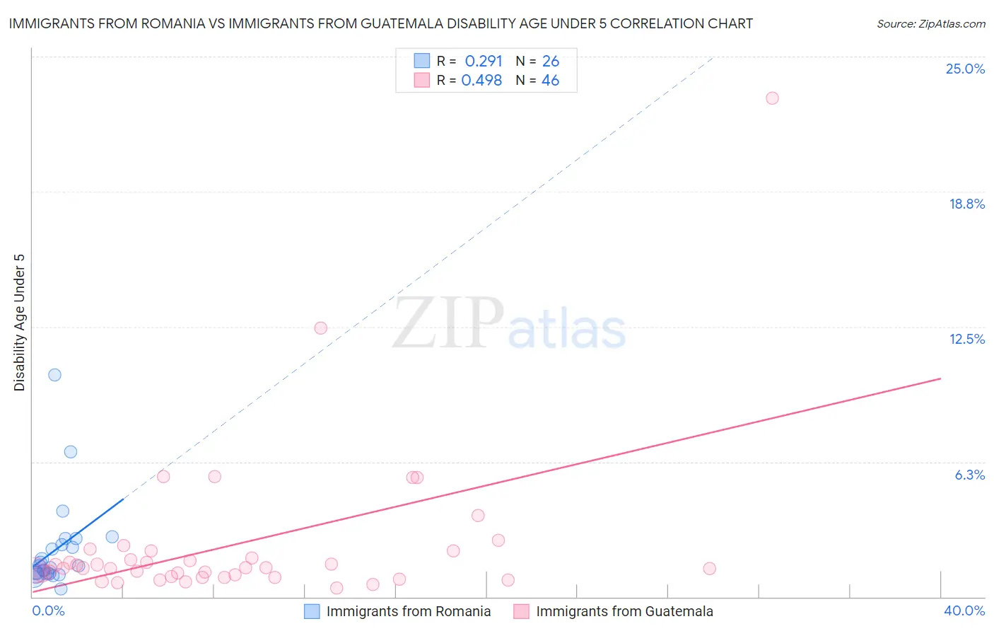 Immigrants from Romania vs Immigrants from Guatemala Disability Age Under 5