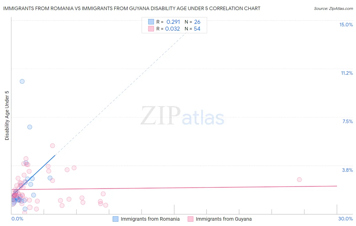 Immigrants from Romania vs Immigrants from Guyana Disability Age Under 5
