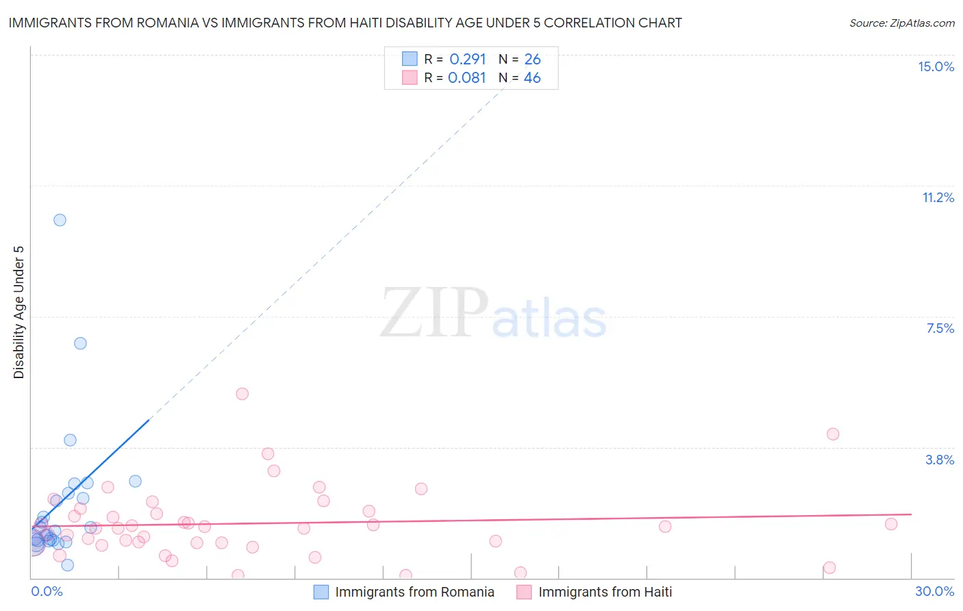 Immigrants from Romania vs Immigrants from Haiti Disability Age Under 5