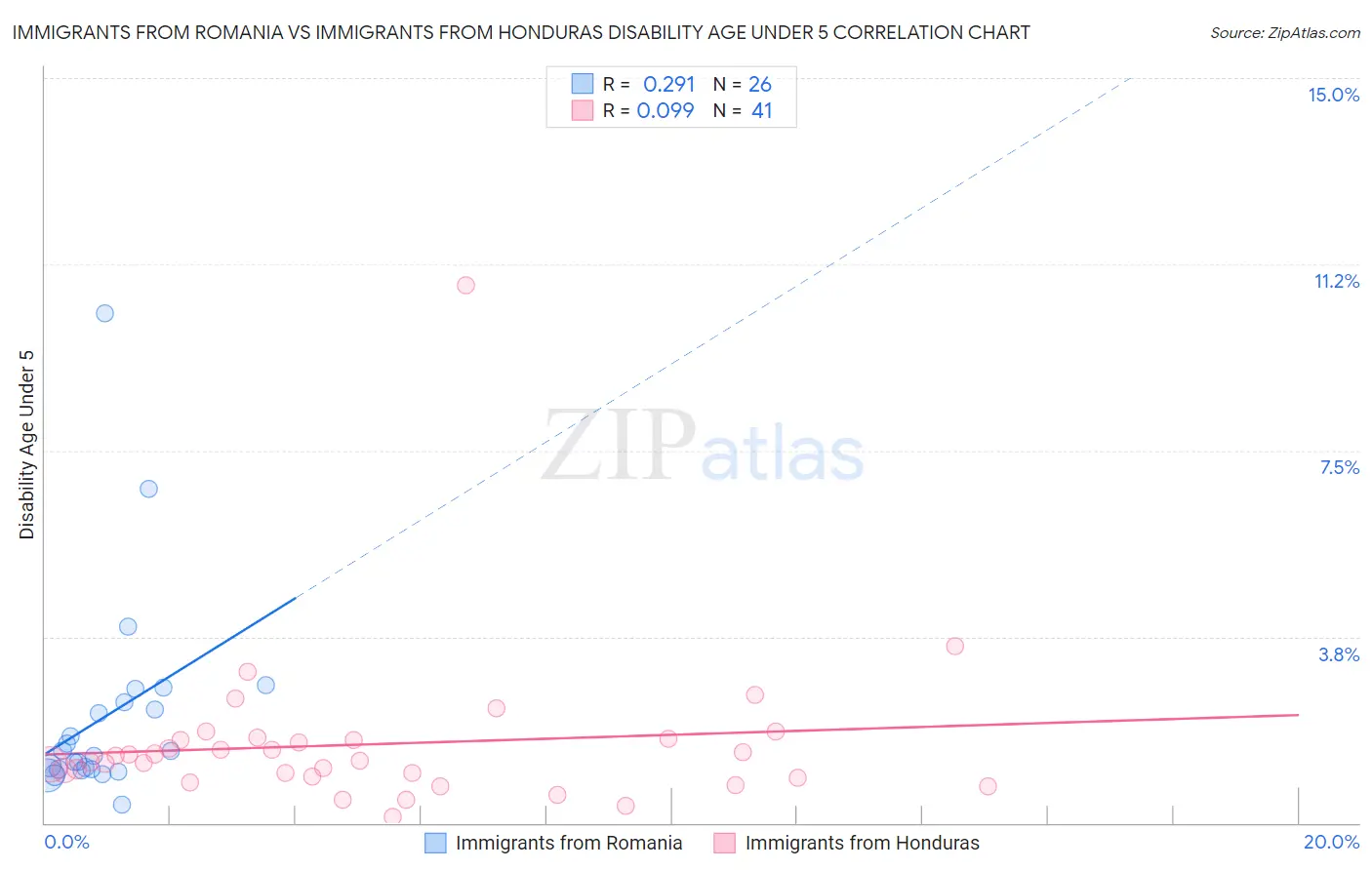 Immigrants from Romania vs Immigrants from Honduras Disability Age Under 5