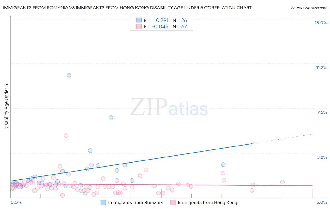 Immigrants from Romania vs Immigrants from Hong Kong Disability Age Under 5