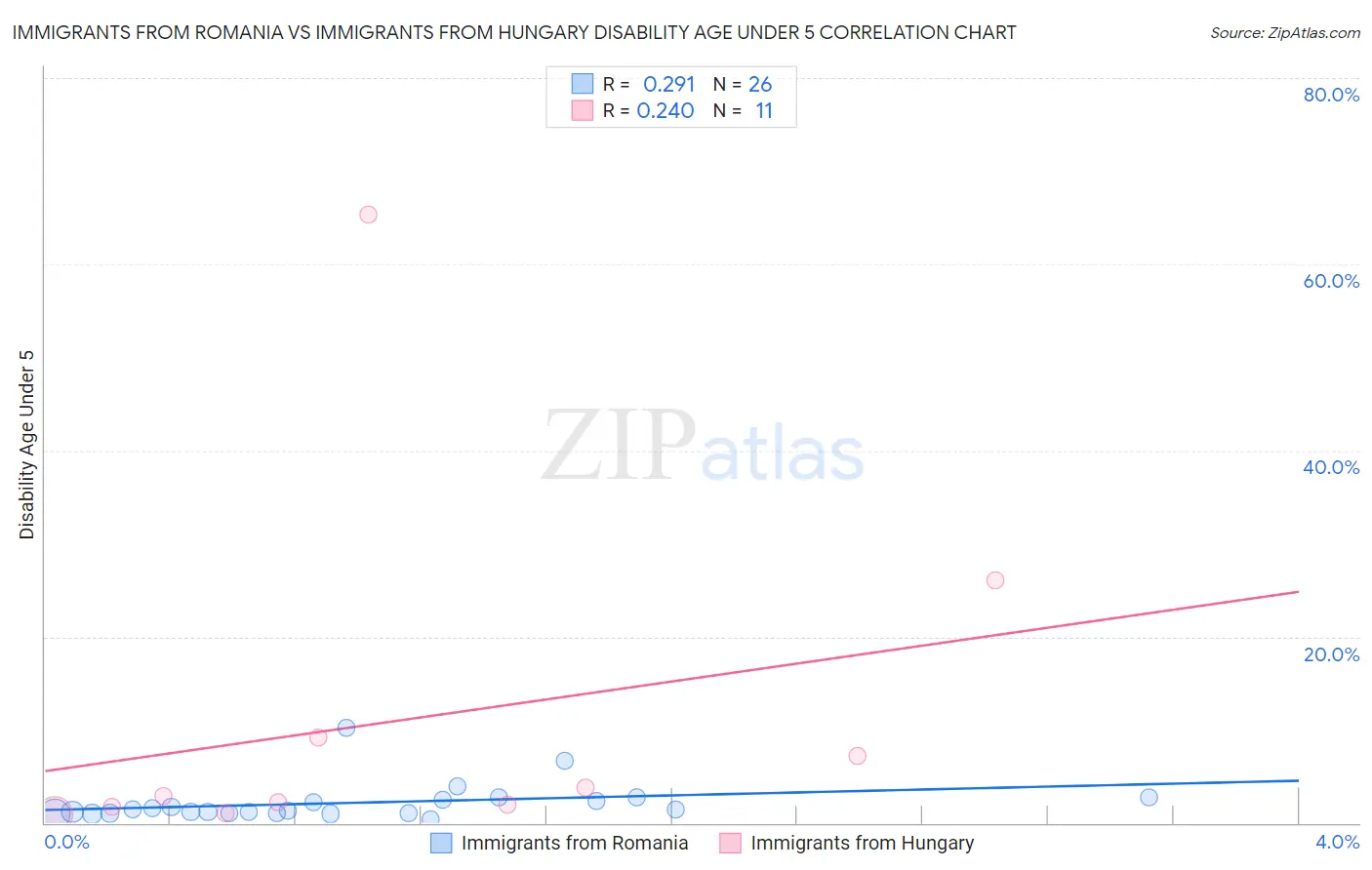 Immigrants from Romania vs Immigrants from Hungary Disability Age Under 5