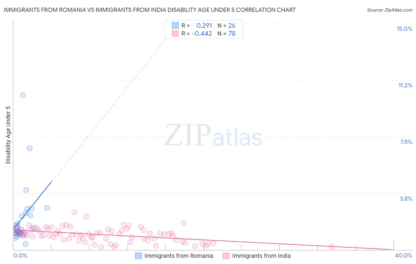 Immigrants from Romania vs Immigrants from India Disability Age Under 5