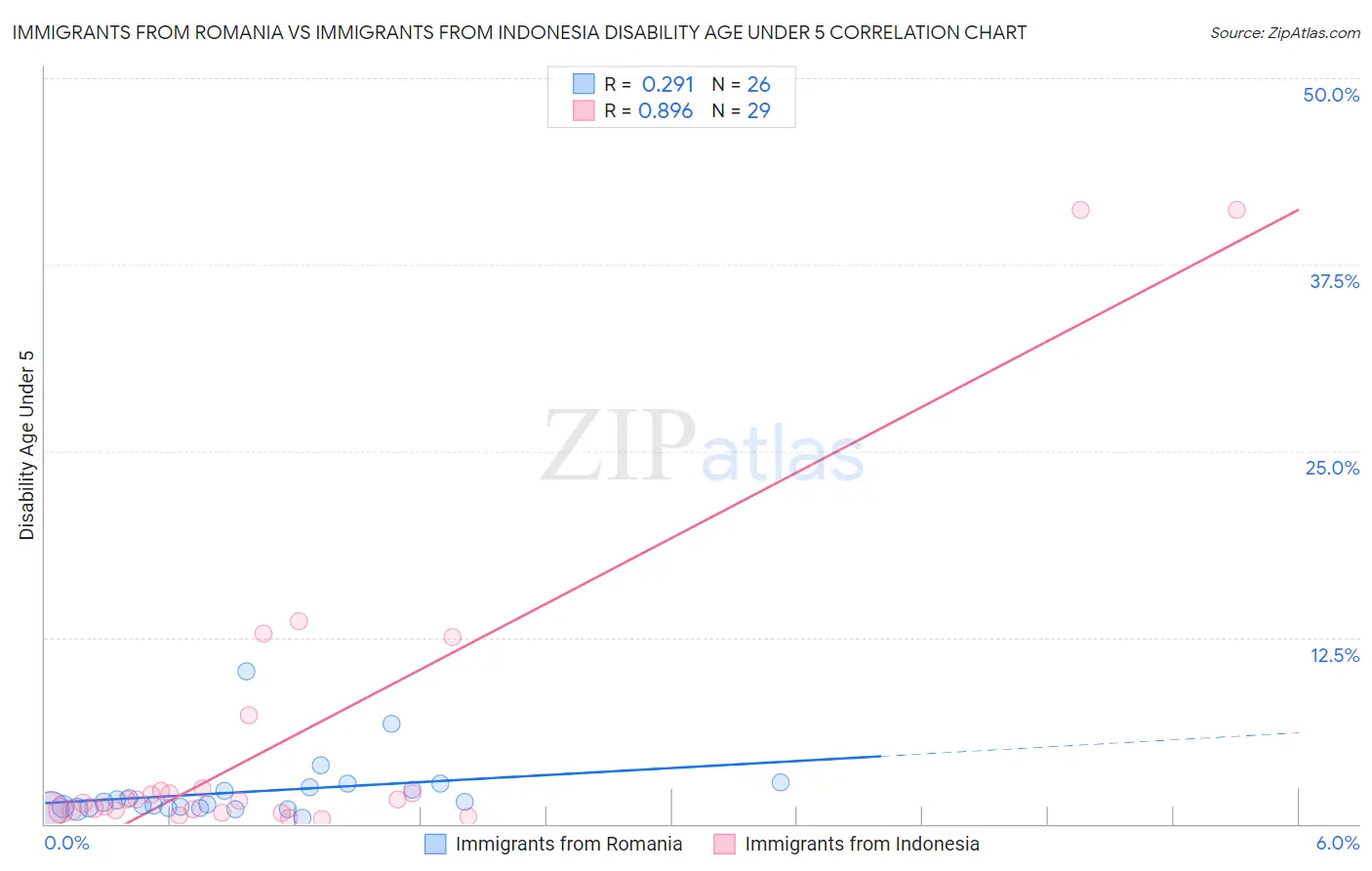 Immigrants from Romania vs Immigrants from Indonesia Disability Age Under 5