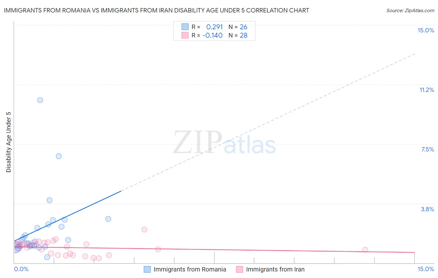 Immigrants from Romania vs Immigrants from Iran Disability Age Under 5