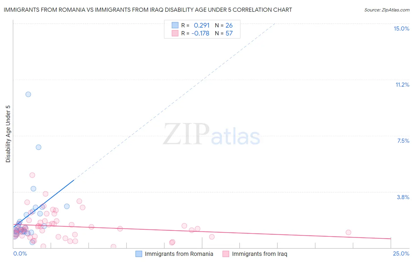 Immigrants from Romania vs Immigrants from Iraq Disability Age Under 5