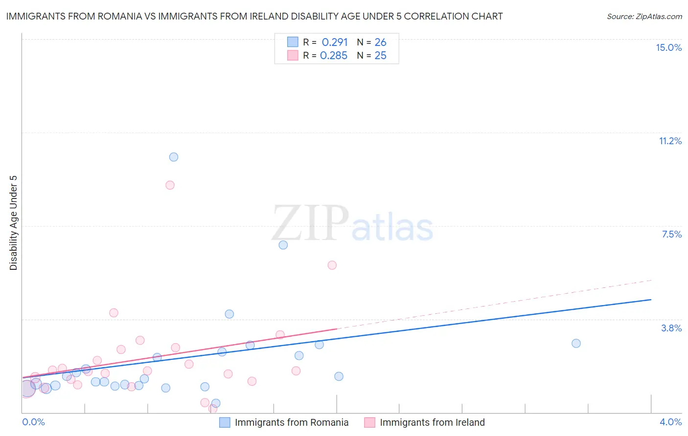 Immigrants from Romania vs Immigrants from Ireland Disability Age Under 5
