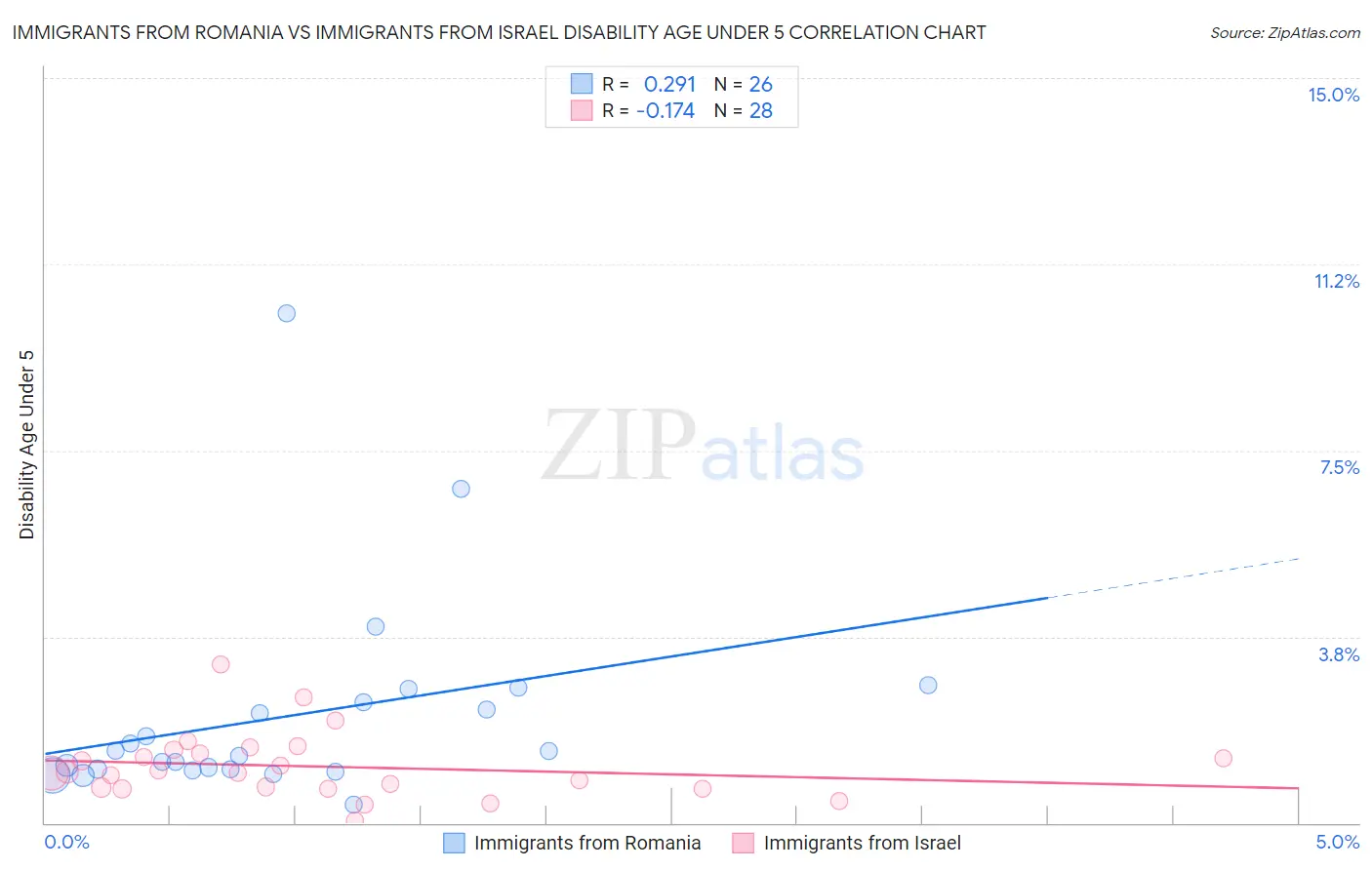 Immigrants from Romania vs Immigrants from Israel Disability Age Under 5