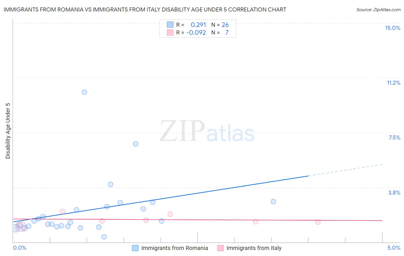 Immigrants from Romania vs Immigrants from Italy Disability Age Under 5
