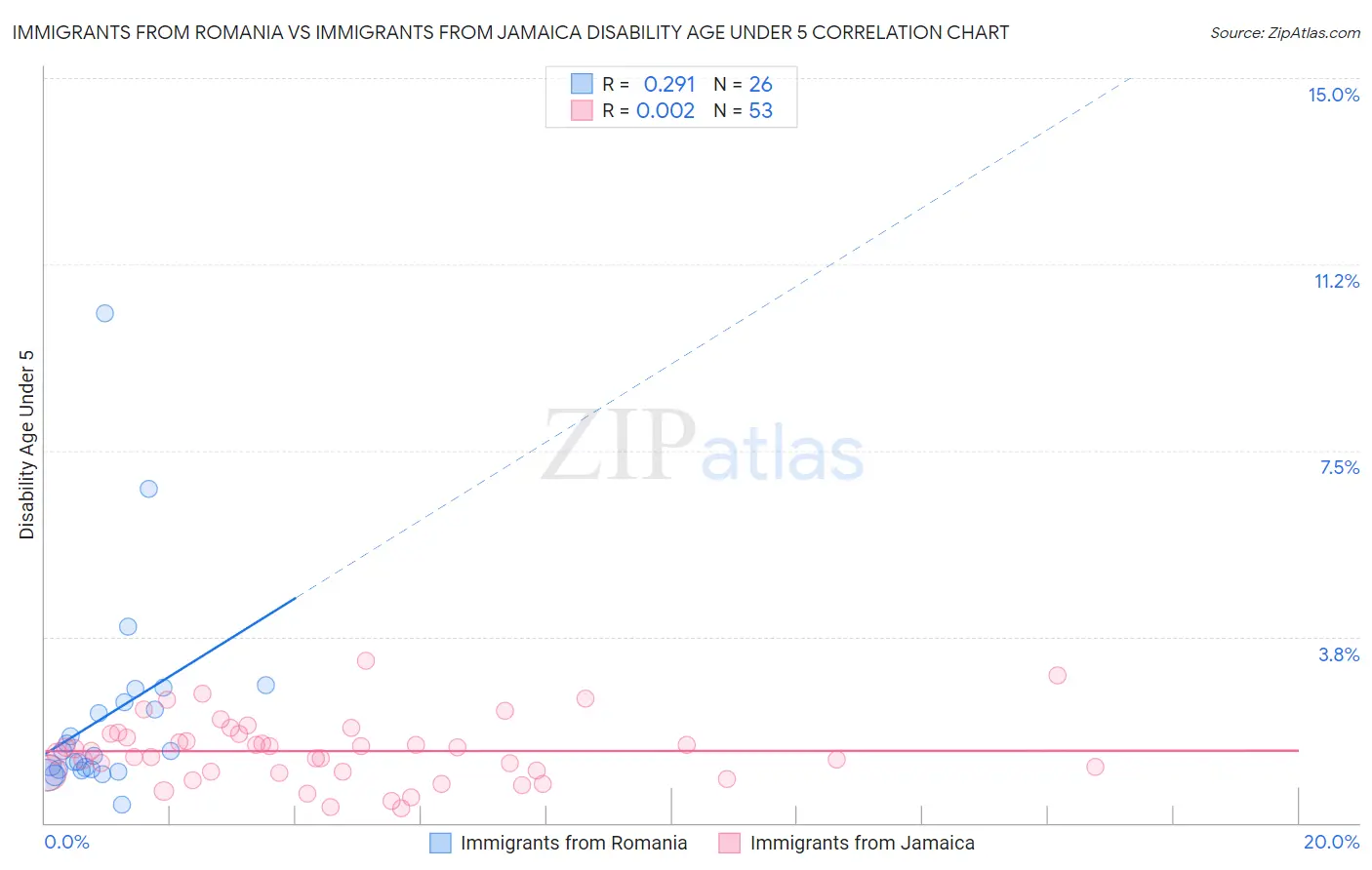 Immigrants from Romania vs Immigrants from Jamaica Disability Age Under 5