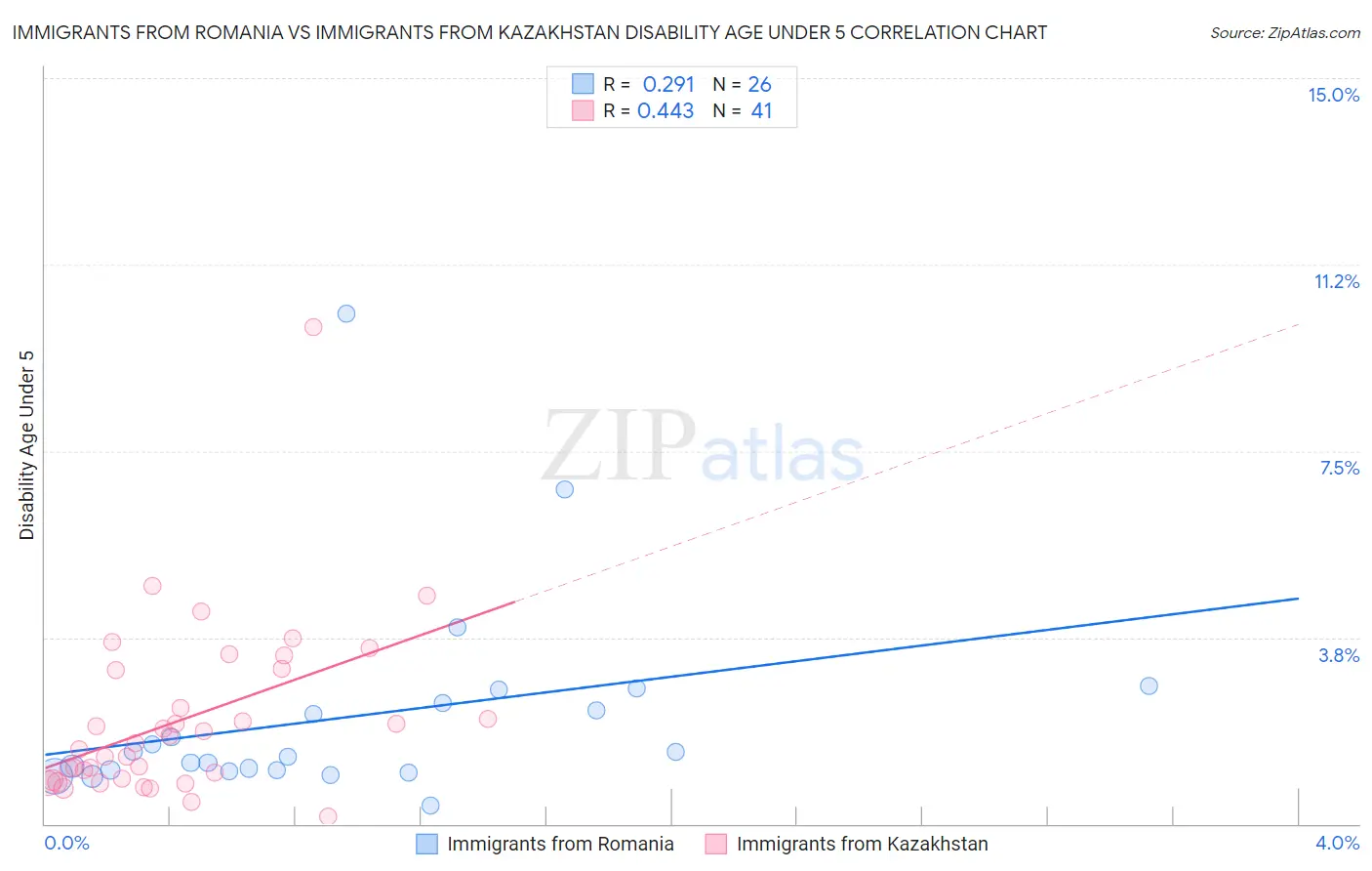 Immigrants from Romania vs Immigrants from Kazakhstan Disability Age Under 5