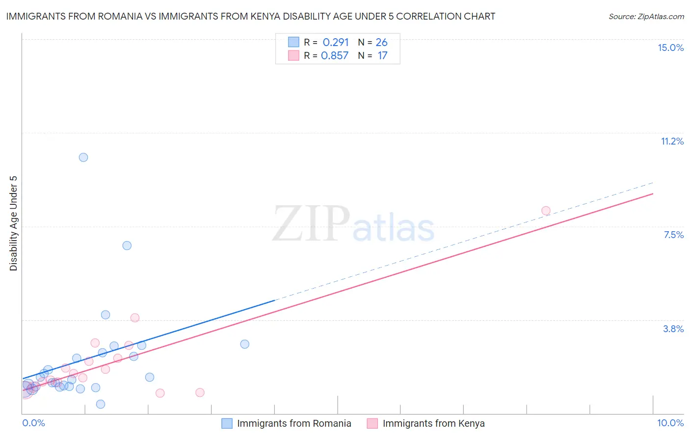 Immigrants from Romania vs Immigrants from Kenya Disability Age Under 5