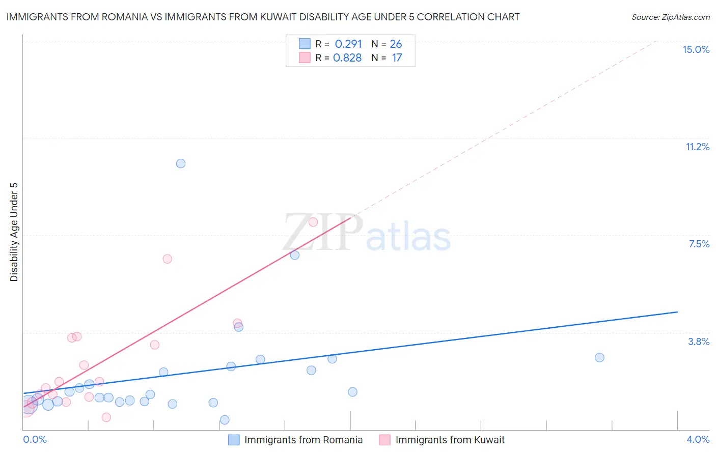 Immigrants from Romania vs Immigrants from Kuwait Disability Age Under 5