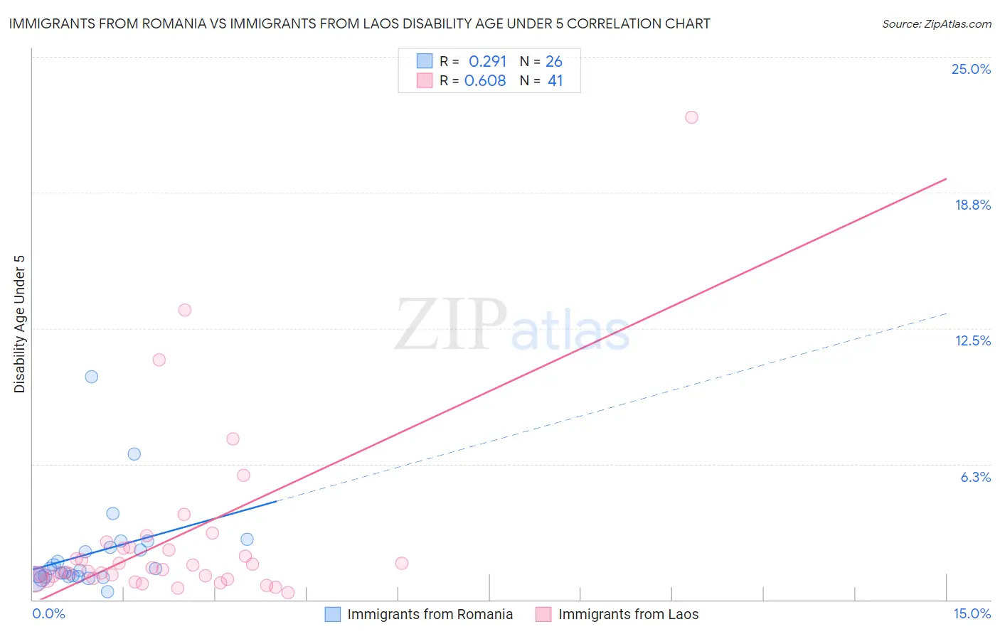 Immigrants from Romania vs Immigrants from Laos Disability Age Under 5