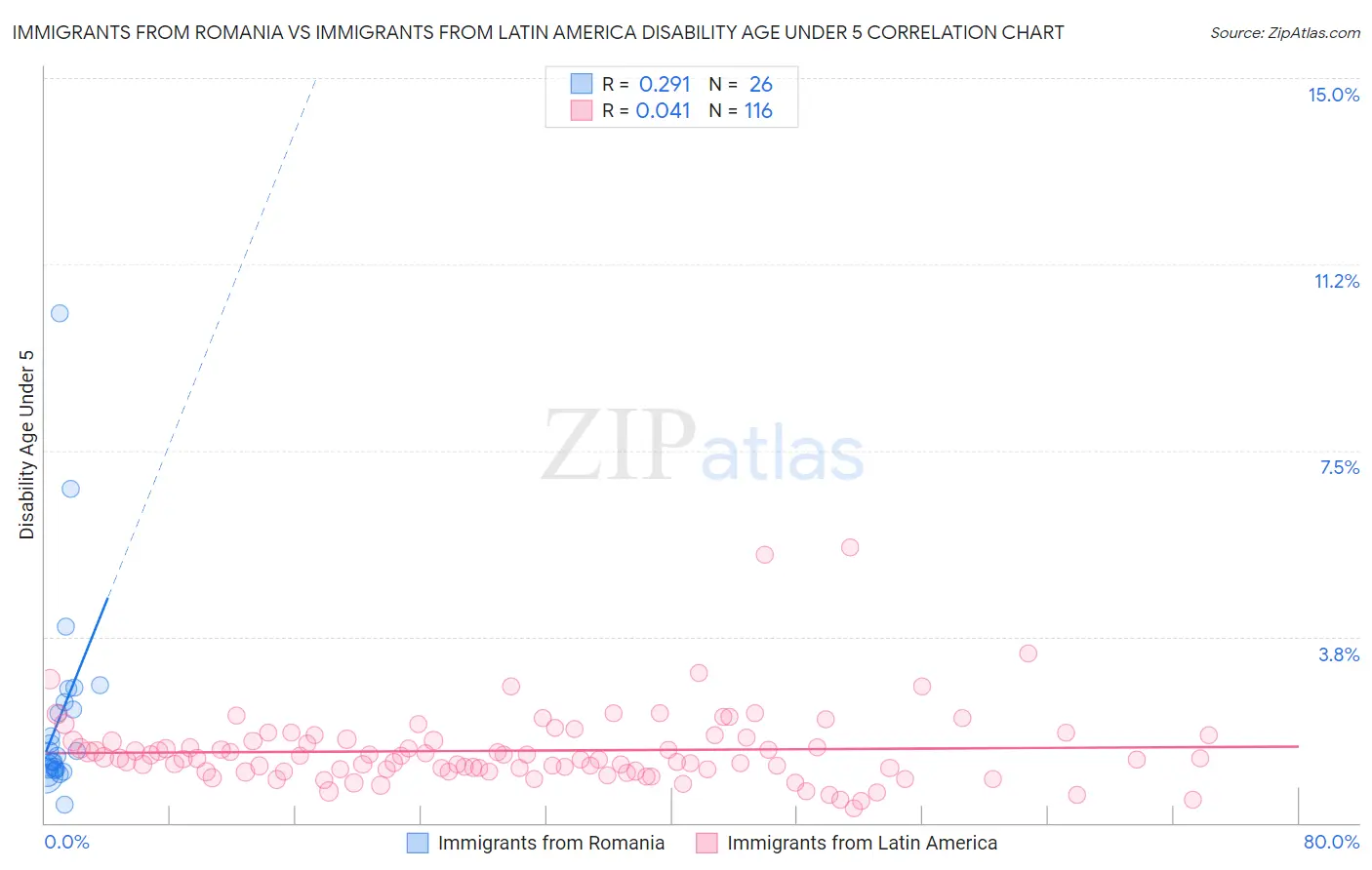 Immigrants from Romania vs Immigrants from Latin America Disability Age Under 5