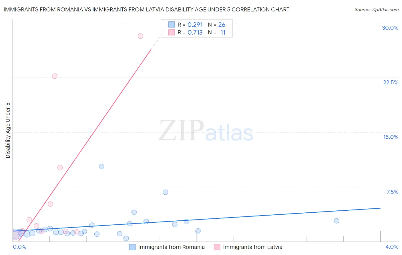 Immigrants from Romania vs Immigrants from Latvia Disability Age Under 5