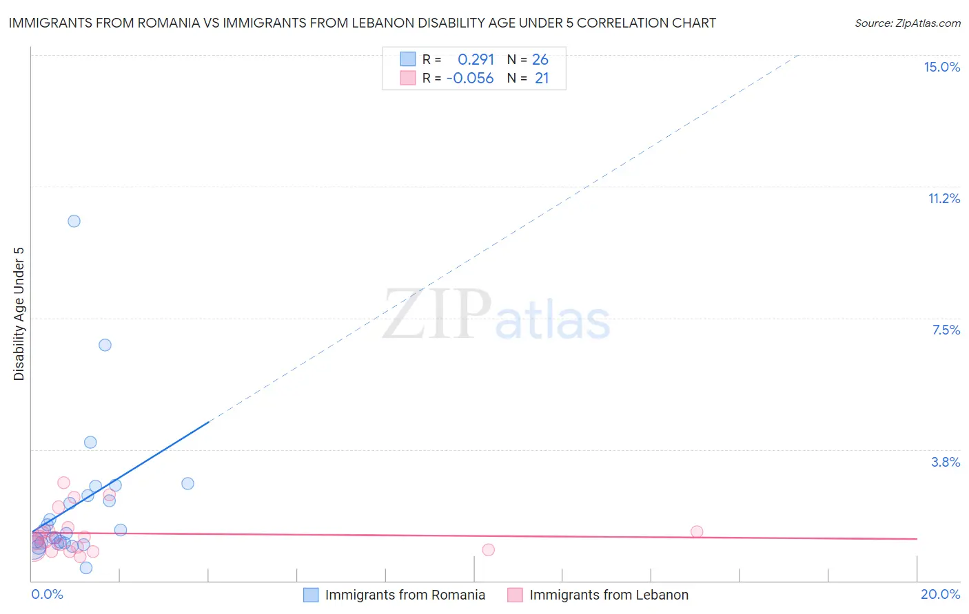 Immigrants from Romania vs Immigrants from Lebanon Disability Age Under 5