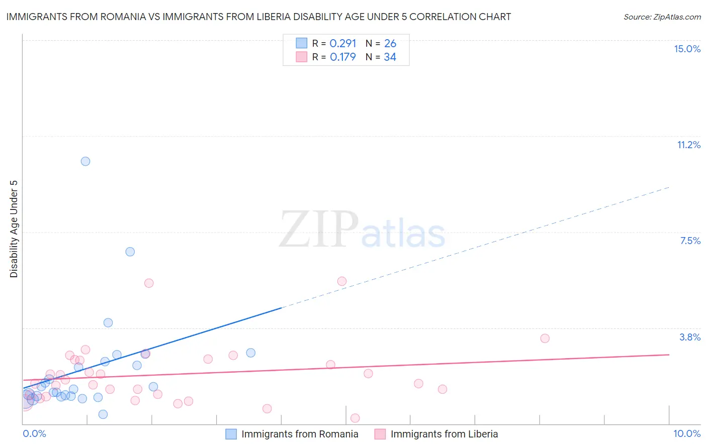 Immigrants from Romania vs Immigrants from Liberia Disability Age Under 5