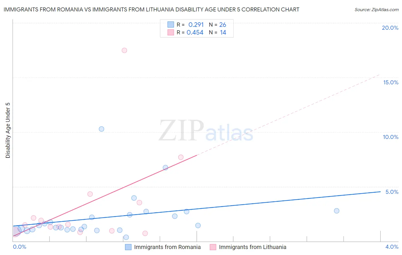 Immigrants from Romania vs Immigrants from Lithuania Disability Age Under 5