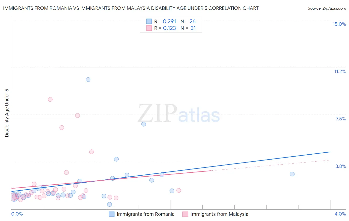 Immigrants from Romania vs Immigrants from Malaysia Disability Age Under 5