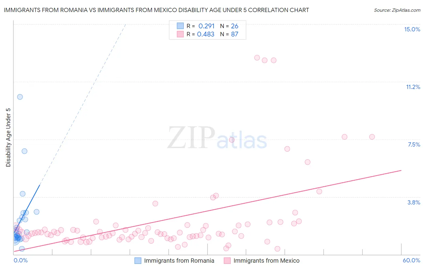 Immigrants from Romania vs Immigrants from Mexico Disability Age Under 5