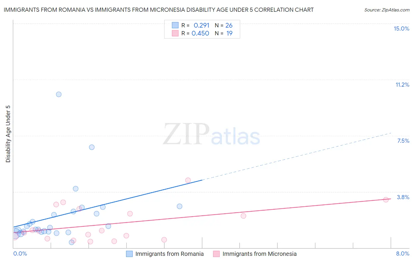 Immigrants from Romania vs Immigrants from Micronesia Disability Age Under 5