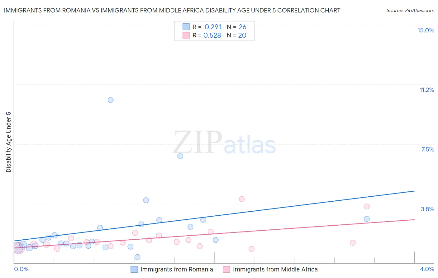 Immigrants from Romania vs Immigrants from Middle Africa Disability Age Under 5