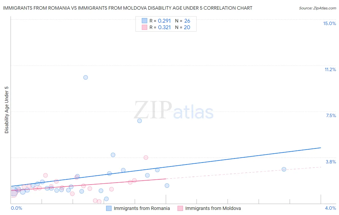 Immigrants from Romania vs Immigrants from Moldova Disability Age Under 5