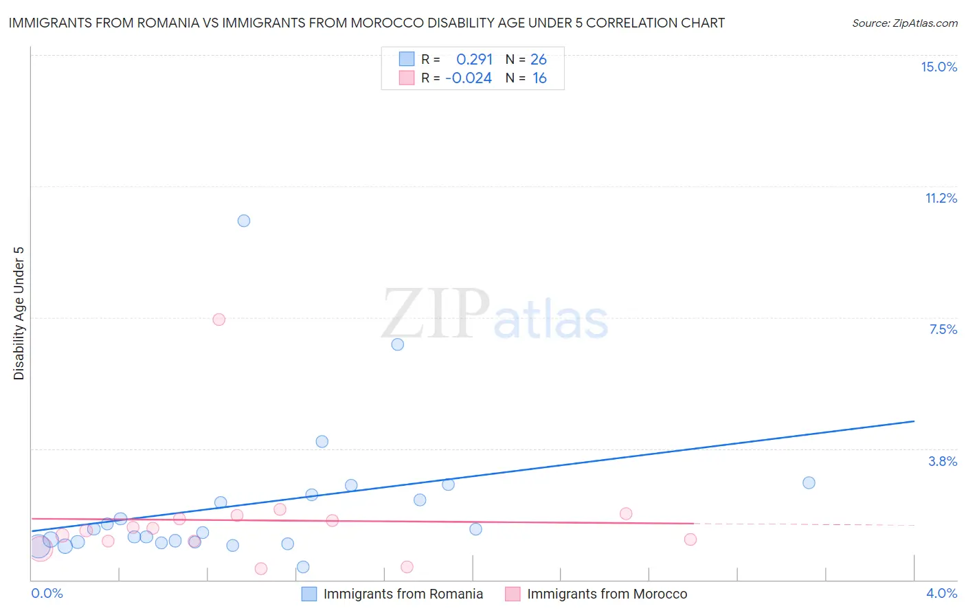 Immigrants from Romania vs Immigrants from Morocco Disability Age Under 5